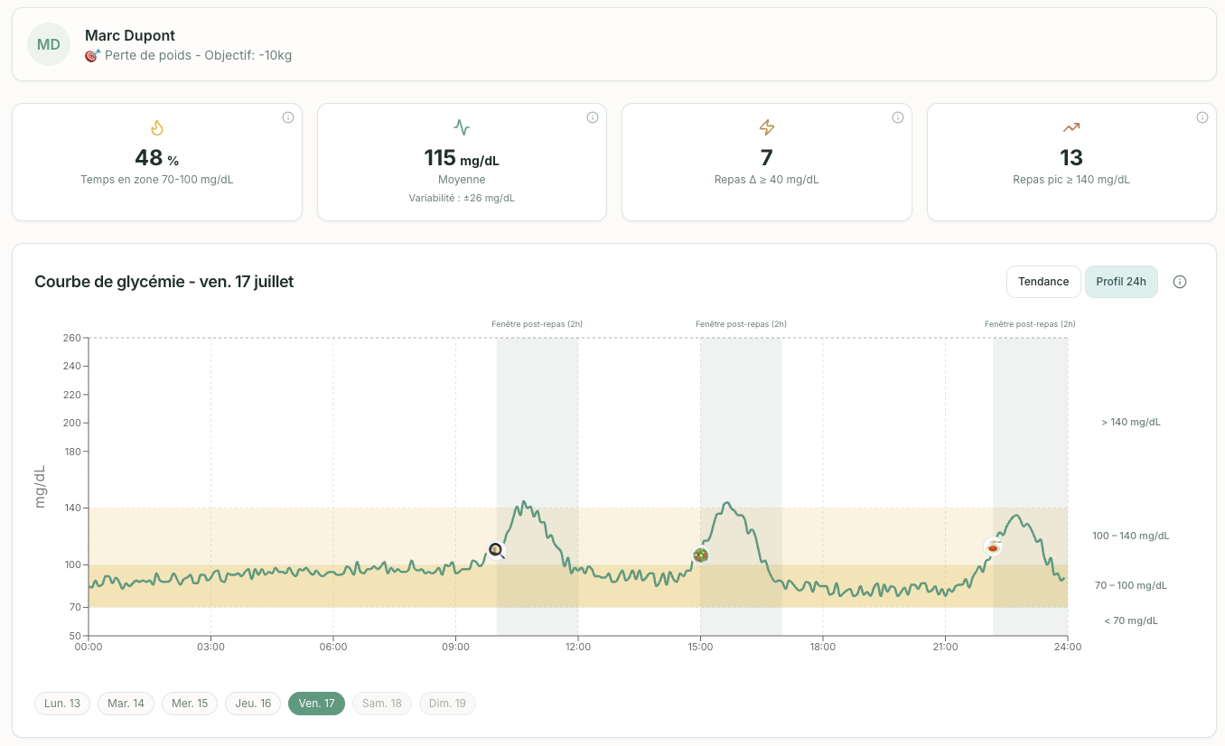 Tableau de bord Glucky Insights montrant la courbe de glycémie de Marc Dupont